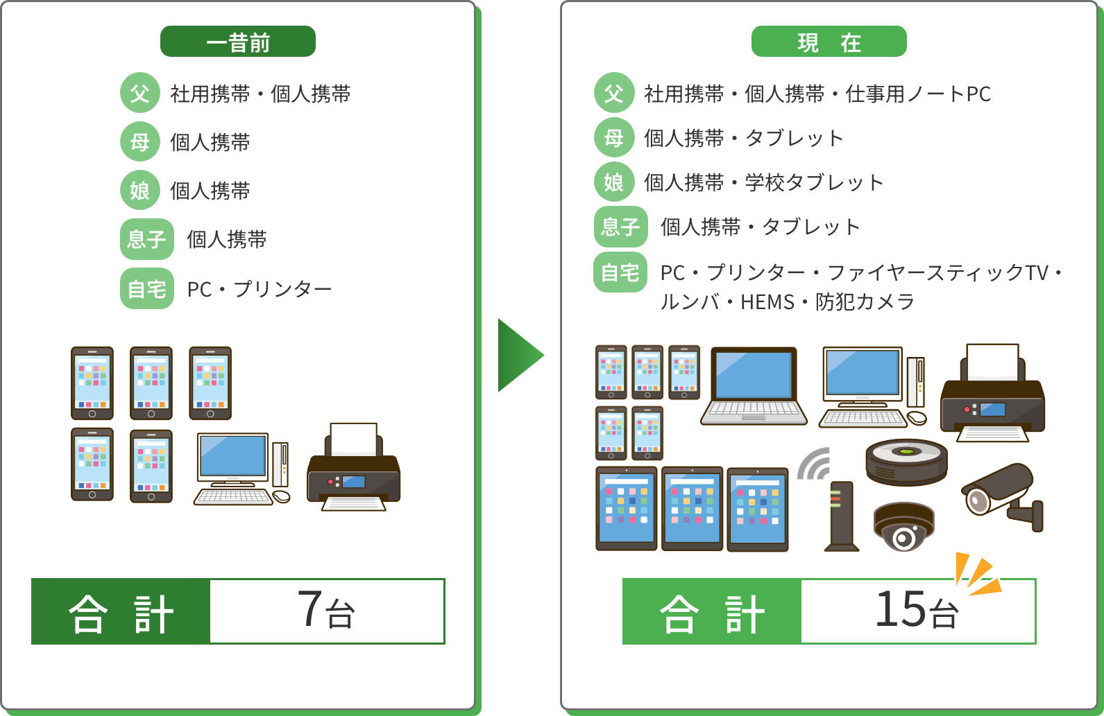 ひと昔前と現在の機器使用の比較